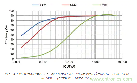 為何同步降壓式 DC/DC 轉換器能最大限度地提高降壓轉換效率？