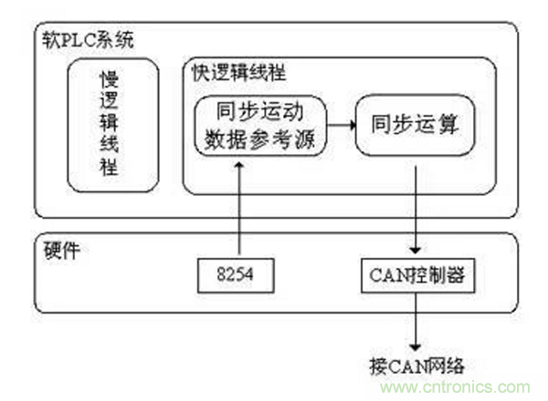 如何實現多伺服電機同步控制？