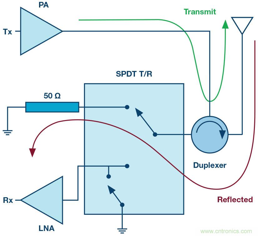 ADI高功率硅開關(guān)可節(jié)省大規(guī)模MIMO RF前端設計中的偏置功率和外部組件