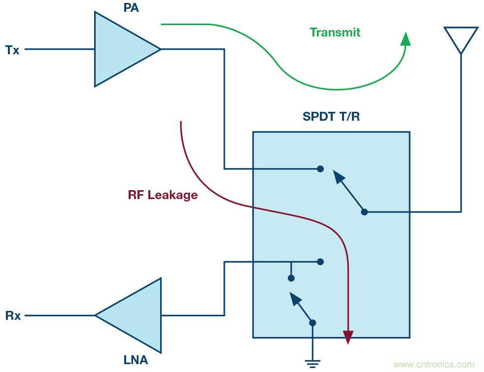ADI高功率硅開關(guān)可節(jié)省大規(guī)模MIMO RF前端設計中的偏置功率和外部組件
