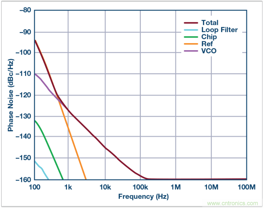 從電路的構建模塊到器件選擇，PLL的基本原理你參透了嗎？
