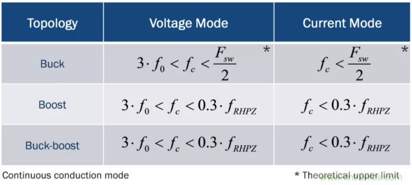 設(shè)計開關(guān)電源之前，必做的分析模擬和實驗（之二）