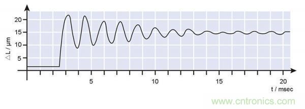 壓電陶瓷的諧振頻率、階躍時間及動態力