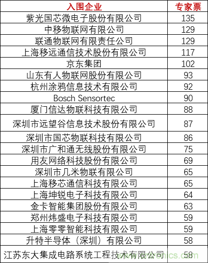 重磅!IOTE國際物聯網展(上海站)—2020物聯之星中國物聯網行業年度評選獲獎名單正式公布 重磅!IOTE國際物聯網展(上海站)—2020物聯之星中國物聯網行業年度評選獲獎名單正式公布