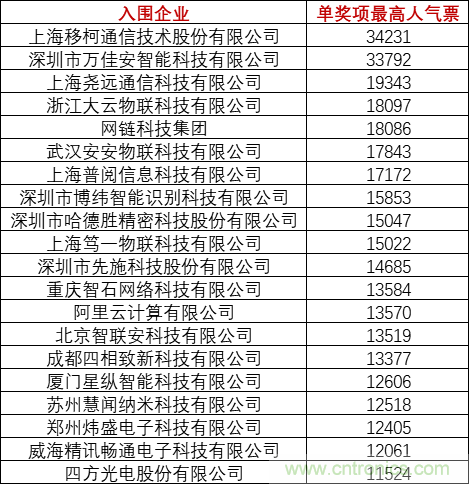 重磅!IOTE國際物聯網展(上海站)—2020物聯之星中國物聯網行業年度評選獲獎名單正式公布 重磅!IOTE國際物聯網展(上海站)—2020物聯之星中國物聯網行業年度評選獲獎名單正式公布