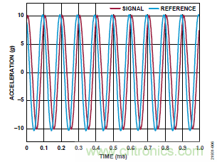 10kHz MEMS加速度計,提供4mA至20mA輸出,適合狀態監控應用