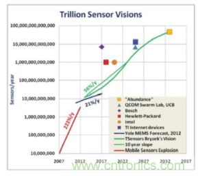 安森美的射頻技術和持續能量采集器結合，用于填補智能傳感器所產生的能源需求缺口