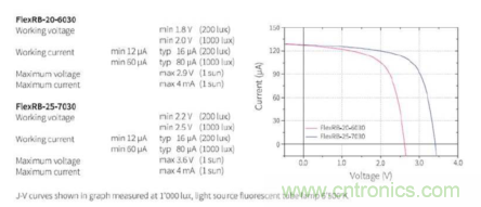 安森美的射頻技術和持續能量采集器結合，用于填補智能傳感器所產生的能源需求缺口