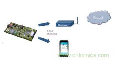 安森美的射頻技術和持續能量采集器結合，用于填補智能傳感器所產生的能源需求缺口