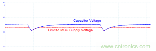 安森美的射頻技術和持續能量采集器結合，用于填補智能傳感器所產生的能源需求缺口
