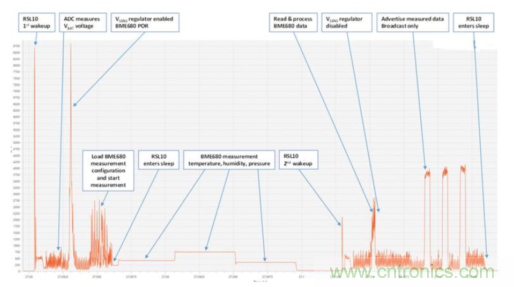 安森美的射頻技術和持續能量采集器結合，用于填補智能傳感器所產生的能源需求缺口