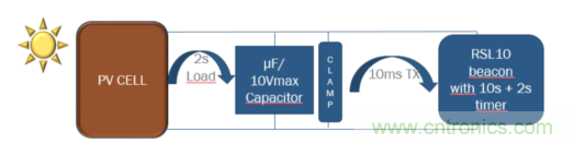 安森美的射頻技術和持續能量采集器結合，用于填補智能傳感器所產生的能源需求缺口