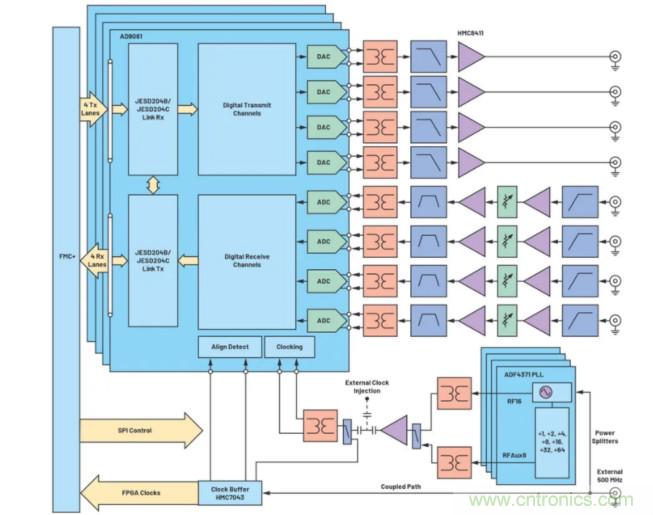 解決天線設(shè)計(jì)挑戰(zhàn)，新型多通道RF到數(shù)據(jù)開發(fā)平臺(tái)應(yīng)運(yùn)而生