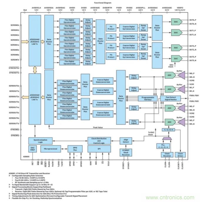 解決天線設(shè)計(jì)挑戰(zhàn)，新型多通道RF到數(shù)據(jù)開發(fā)平臺(tái)應(yīng)運(yùn)而生