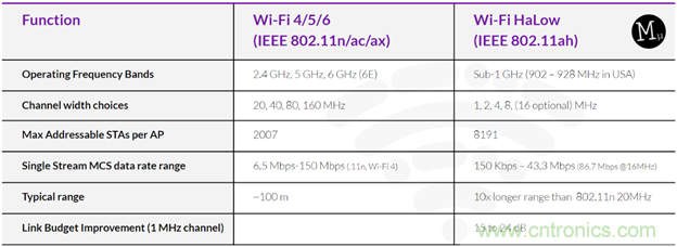如何利用Wi-Fi Halow技術，構建智能、可持續的能源基礎設施