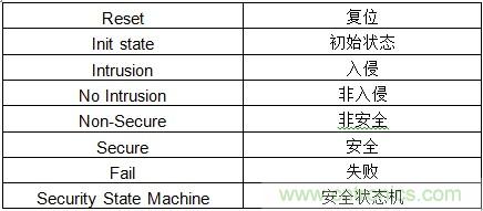 物聯網時代如何才能確保SoC的安全