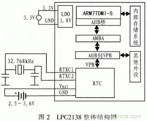 基于μC/OS-Ⅱ的高精度超聲波測距系統(tǒng)設(shè)計 基于μC/OS-Ⅱ的高精度超聲波測距系統(tǒng)設(shè)計