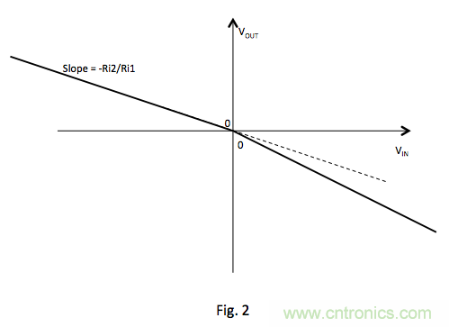 識(shí)別線性放大器在不同的象限的輸入極性 識(shí)別線性放大器在不同的象限的輸入極性
