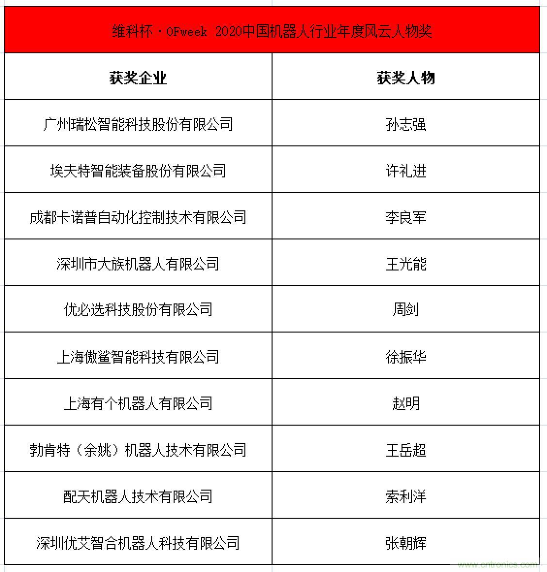 OFweek 2021中國機器人產業大會“維科杯”獲獎名單揭曉！