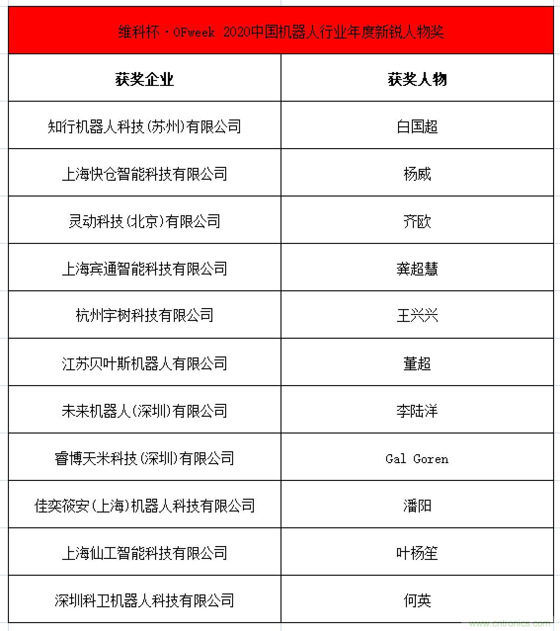 OFweek 2021中國機器人產業大會“維科杯”獲獎名單揭曉！