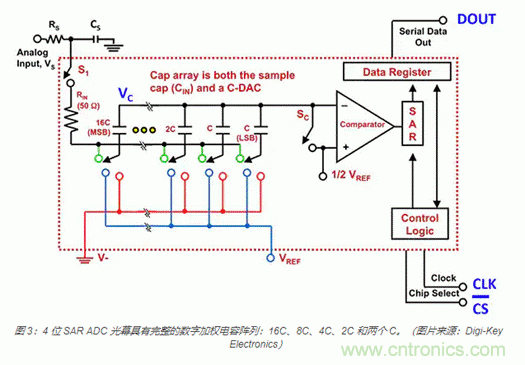 模擬基礎知識:SAR 模數轉換器 模擬基礎知識:SAR 模數轉換器