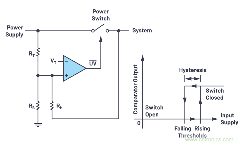提高遲滯,實現平穩的欠壓和過壓閉鎖