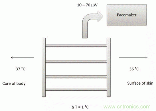 如何利用節能技術優化可穿戴設備的電源管理模塊？