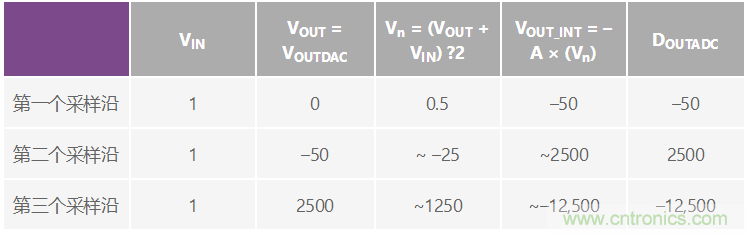 CTSD精密ADC — 第2部分:為信號鏈設計人員介紹CTSD架構