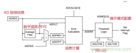 面向信號處理過程的 ADC 特性使傳感器連接簡單化 面向信號處理過程的 ADC 特性使傳感器連接簡單化