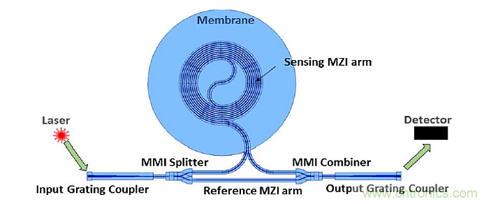 MOM壓力傳感器的改進設計方案解析 MOM壓力傳感器的改進設計方案解析