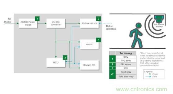 如何確保智能家居中的運動探測器對外部干擾具有魯棒性？