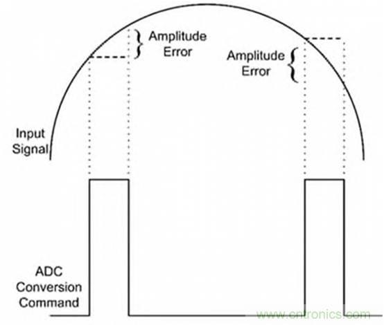 巧用采樣和保持電路，確保ADC精度