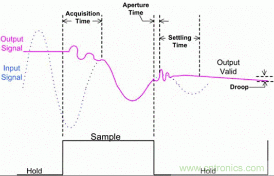 巧用采樣和保持電路，確保ADC精度