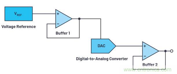 如何最好地計算DAC的信號鏈誤差預算?