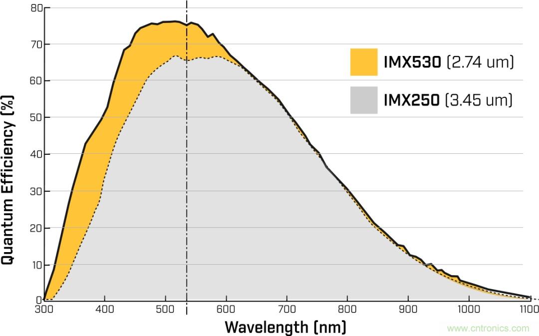 詳細(xì)解析Sony Pregius® S系列的全局快門(mén)CMOS傳感器