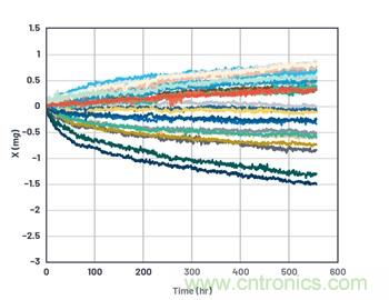通過應力和應變管理,實現出色的高精度傾斜/角度檢測性能