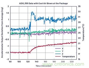 通過應力和應變管理,實現出色的高精度傾斜/角度檢測性能