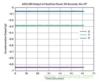 通過應力和應變管理,實現出色的高精度傾斜/角度檢測性能