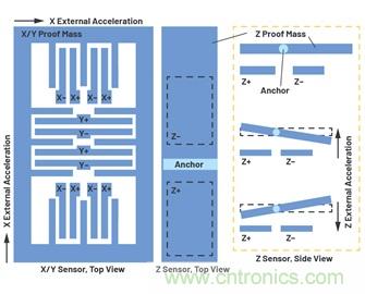 通過應力和應變管理,實現出色的高精度傾斜/角度檢測性能