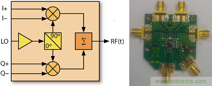 IQ正交調(diào)制器基礎(chǔ)知識和測試詳解 IQ正交調(diào)制器基礎(chǔ)知識和測試詳解