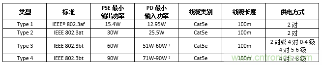 利用PoE技術為5G網絡中的新一代IoT和其他設備供電 利用PoE技術為5G網絡中的新一代IoT和其他設備供電