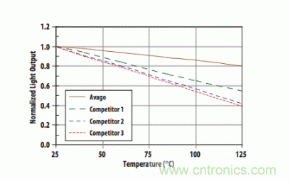 如何使用汽車級光電耦合器中高性能LED? 如何使用汽車級光電耦合器中高性能LED?
