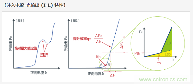 激光二極管篇之注入電流-光輸出 (I-L) 特性 激光二極管篇之注入電流-光輸出 (I-L) 特性