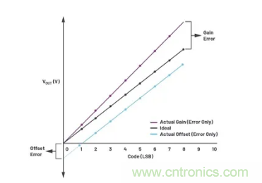 如何成功校準開環DAC信號鏈？