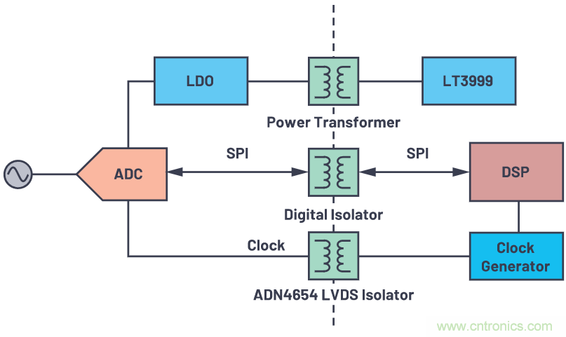 如何為ADC增加隔離而不損害其性能？
