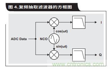 如何通過具有內部數字濾波器的高速ADC簡化AFE濾波 如何通過具有內部數字濾波器的高速ADC簡化AFE濾波