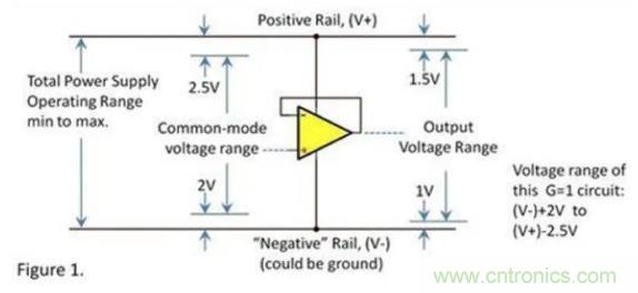 運放的輸入和輸出電壓范圍究竟有多大? 運放的輸入和輸出電壓范圍究竟有多大?