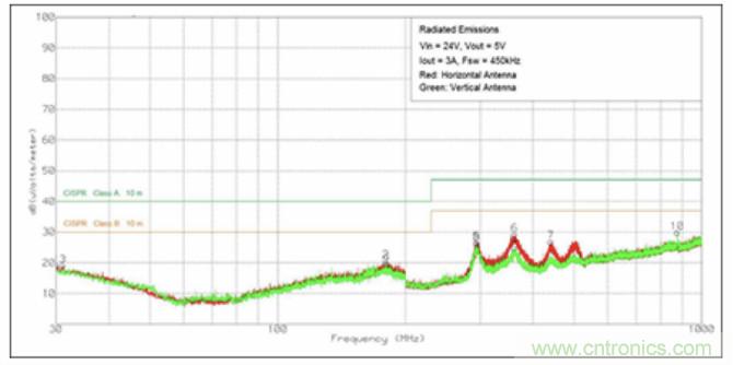 使用DC/DC電源模塊增強電網保護，控制和監控設備的DAQ性能