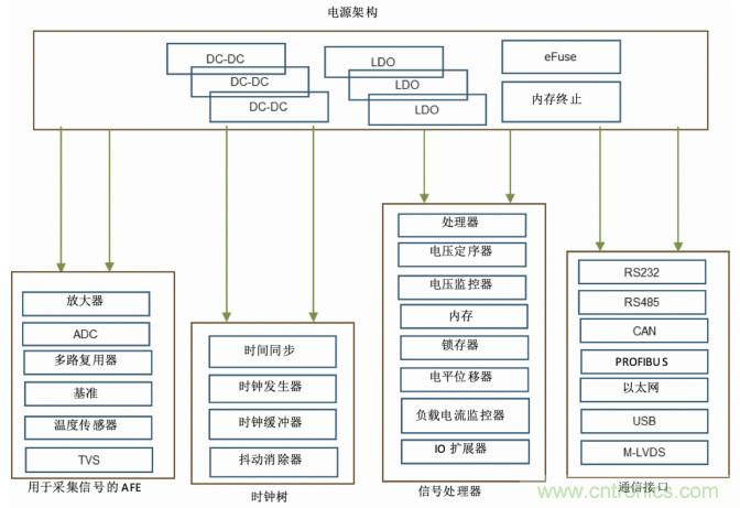 使用DC/DC電源模塊增強電網保護，控制和監控設備的DAQ性能