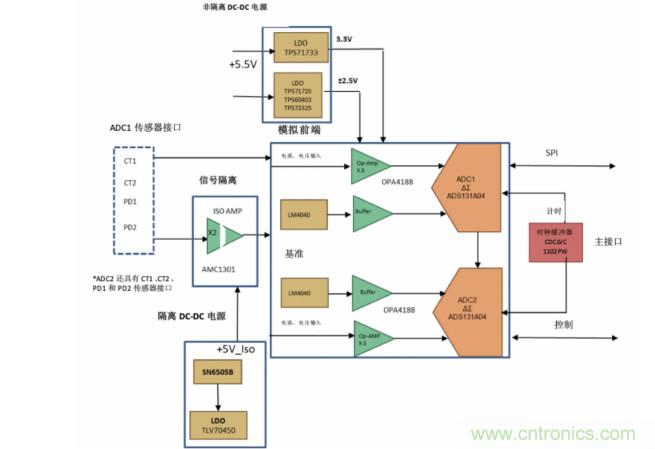 使用24位delta-sigma ADC來覆蓋寬模擬輸入測量,以實現電網保護和控制
